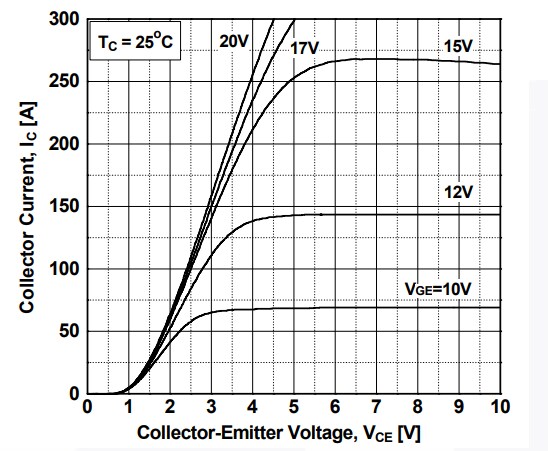 Performance Graph - onsemi FGx40T120SMD Field Stop Trench IGBTs